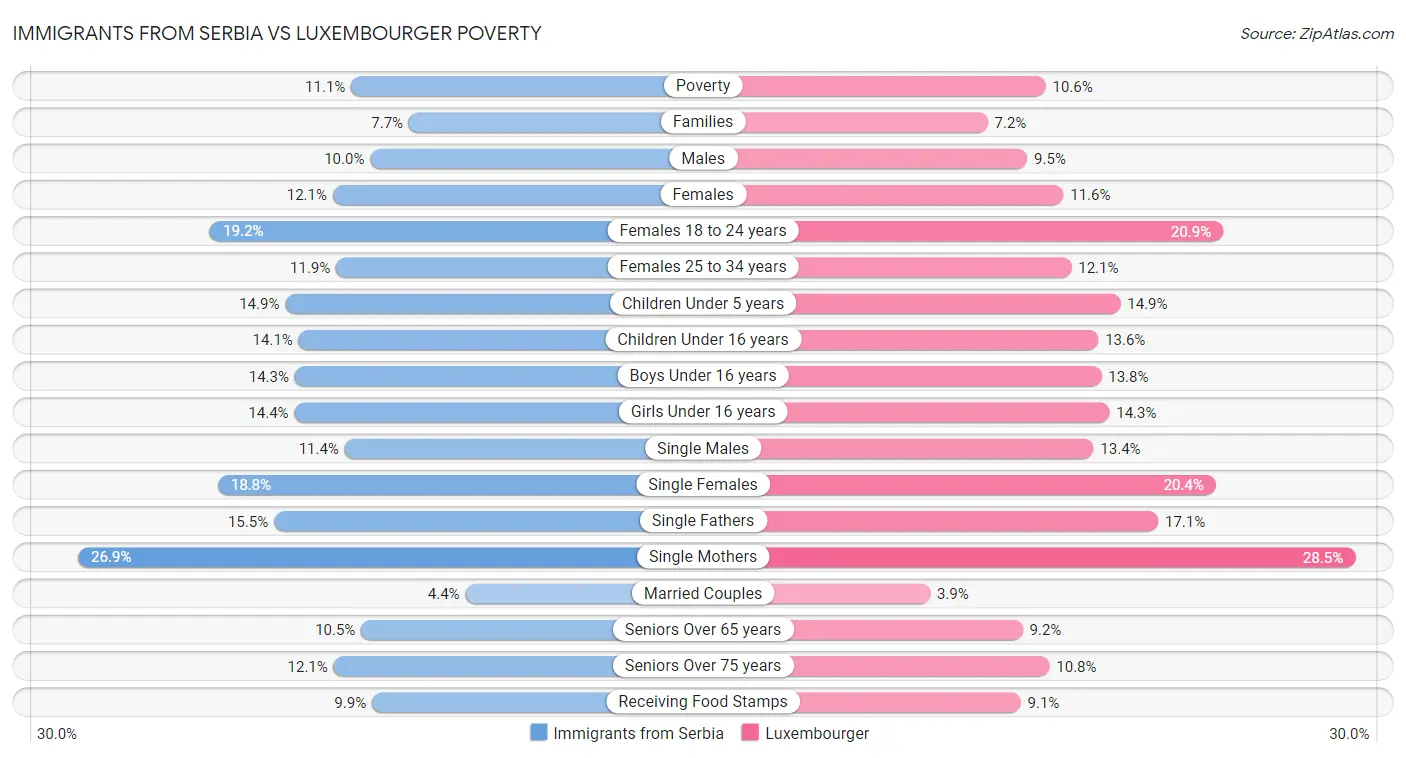 Immigrants from Serbia vs Luxembourger Poverty
