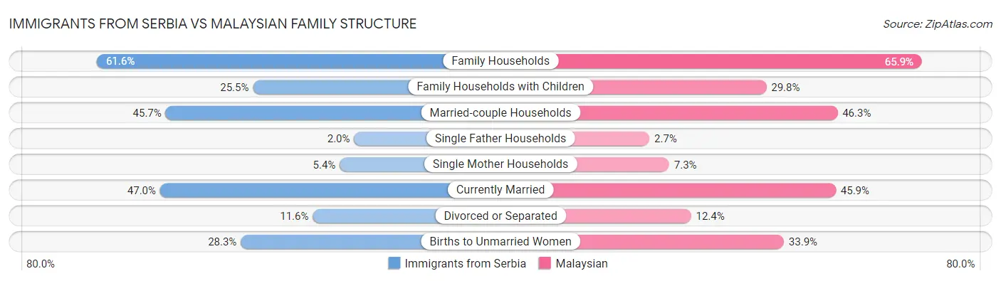 Immigrants from Serbia vs Malaysian Family Structure
