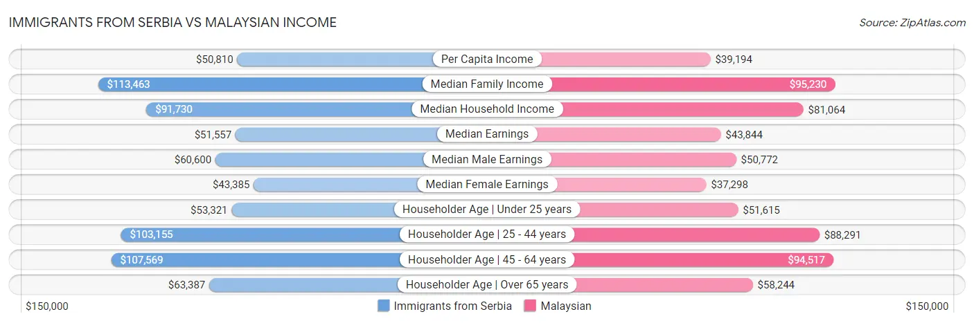 Immigrants from Serbia vs Malaysian Income