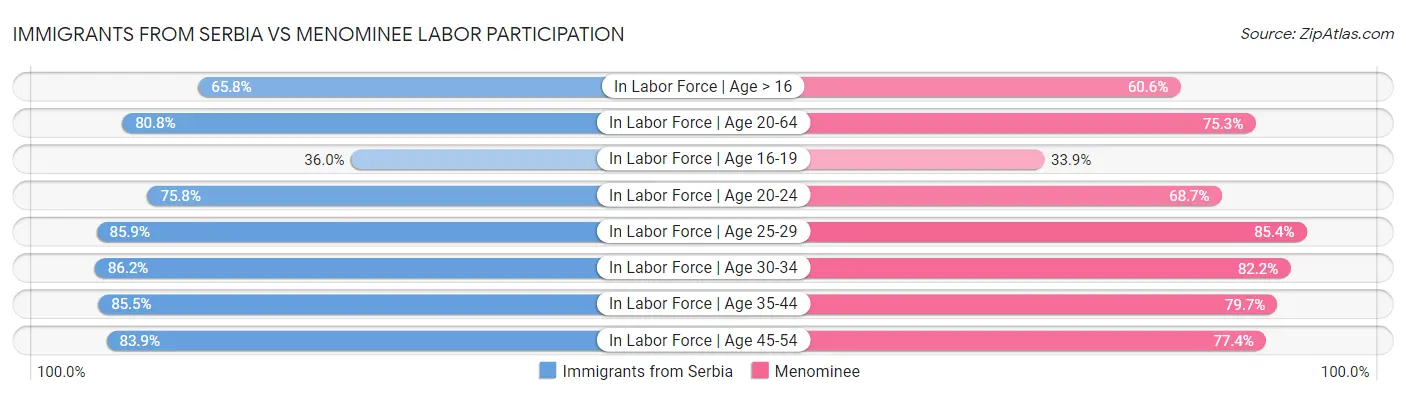 Immigrants from Serbia vs Menominee Labor Participation