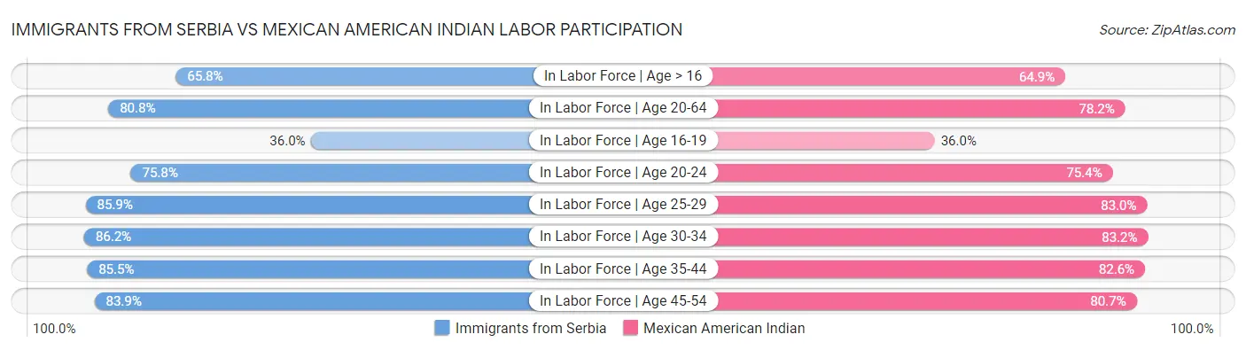 Immigrants from Serbia vs Mexican American Indian Labor Participation