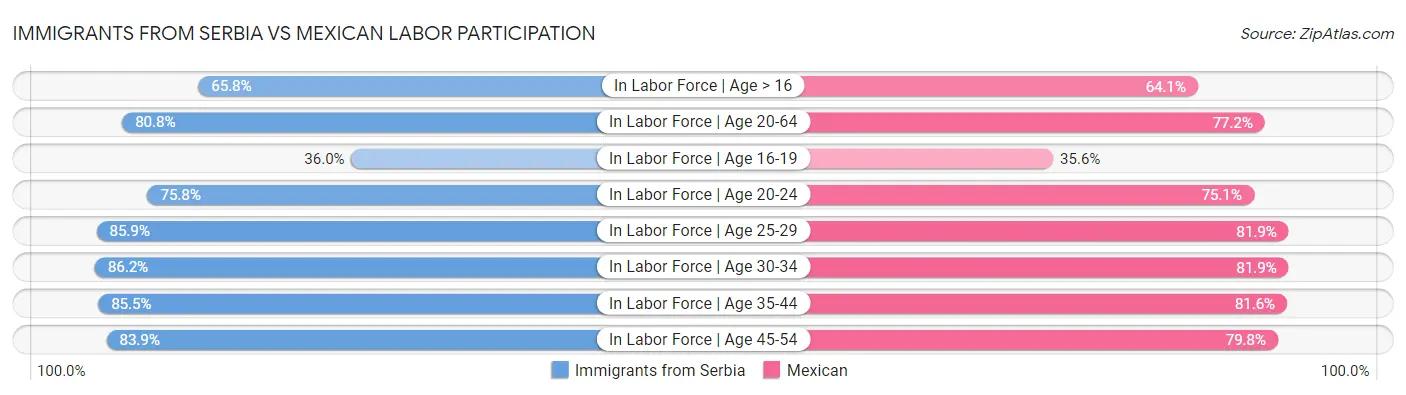 Immigrants from Serbia vs Mexican Labor Participation