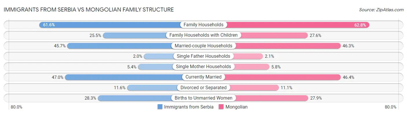 Immigrants from Serbia vs Mongolian Family Structure