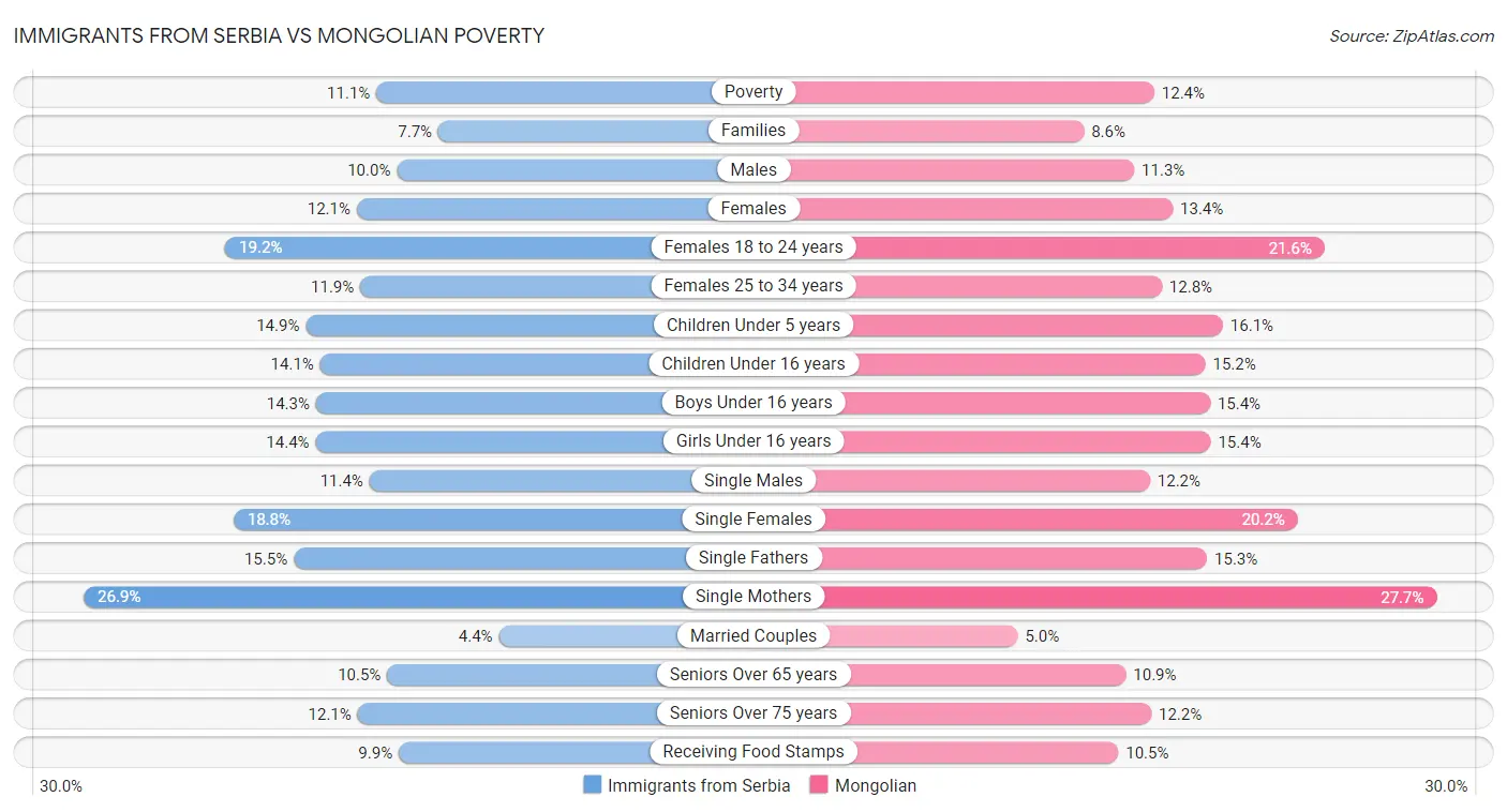 Immigrants from Serbia vs Mongolian Poverty