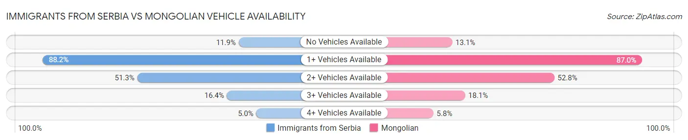 Immigrants from Serbia vs Mongolian Vehicle Availability