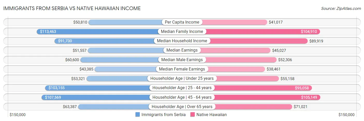 Immigrants from Serbia vs Native Hawaiian Income