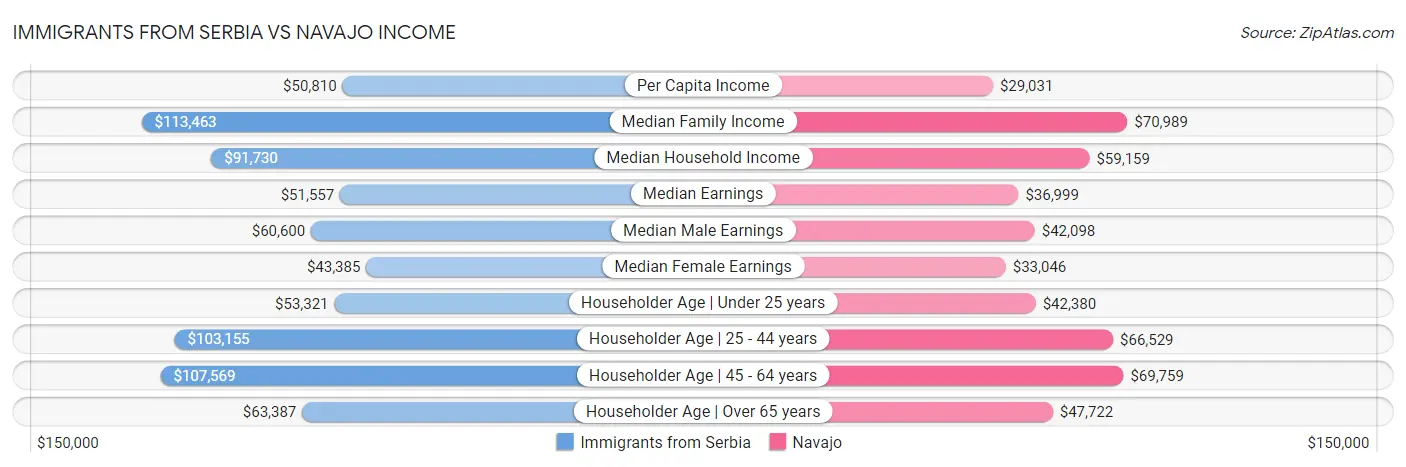 Immigrants from Serbia vs Navajo Income