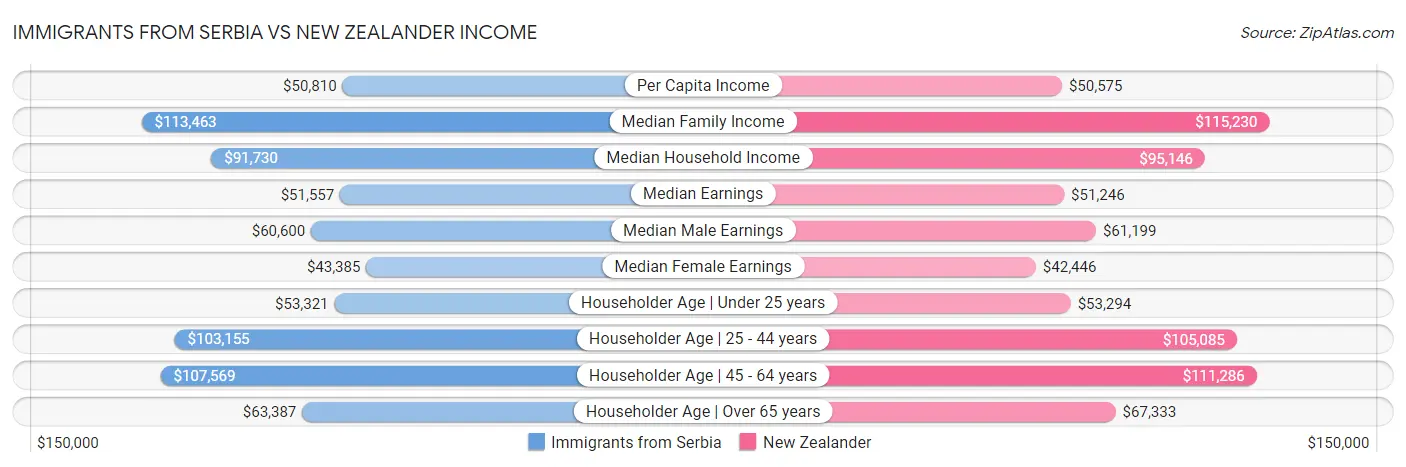 Immigrants from Serbia vs New Zealander Income