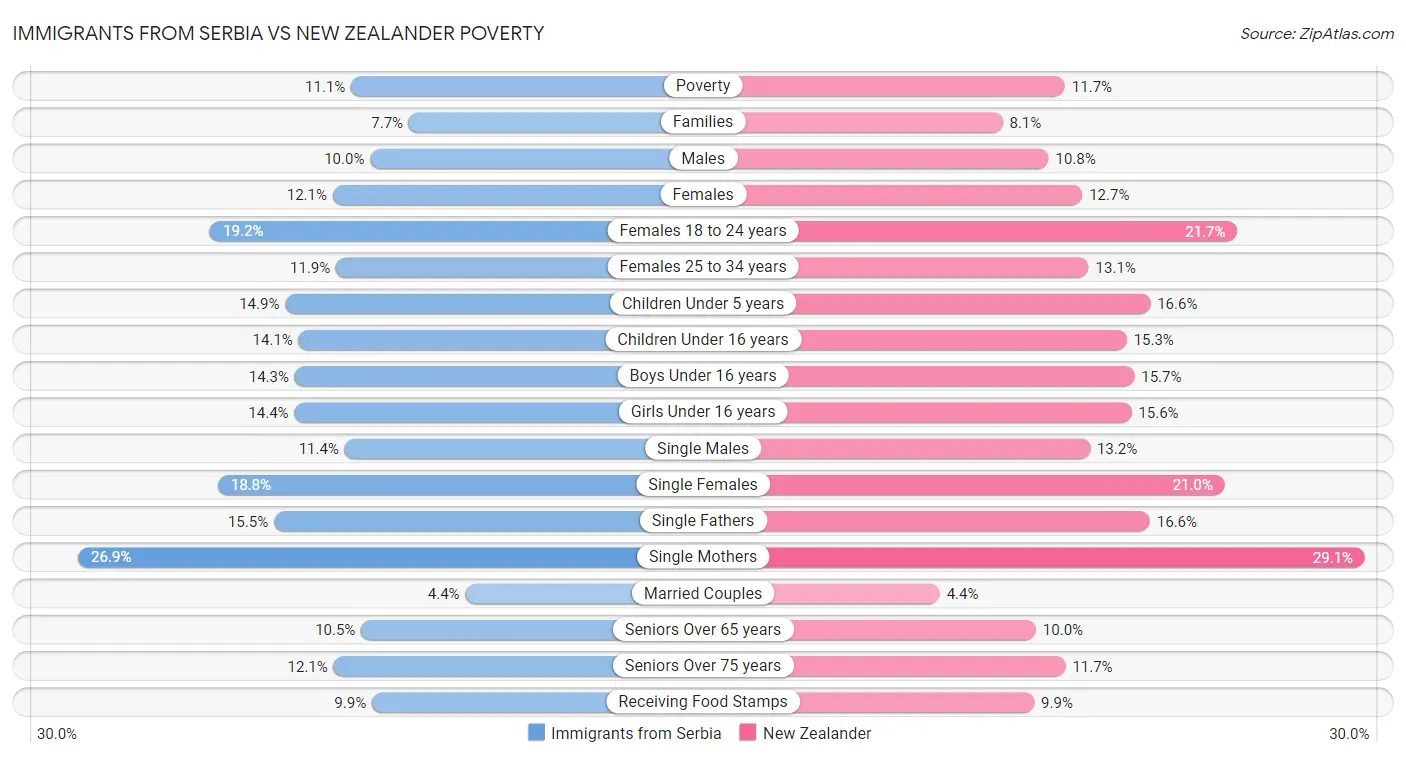Immigrants from Serbia vs New Zealander Poverty
