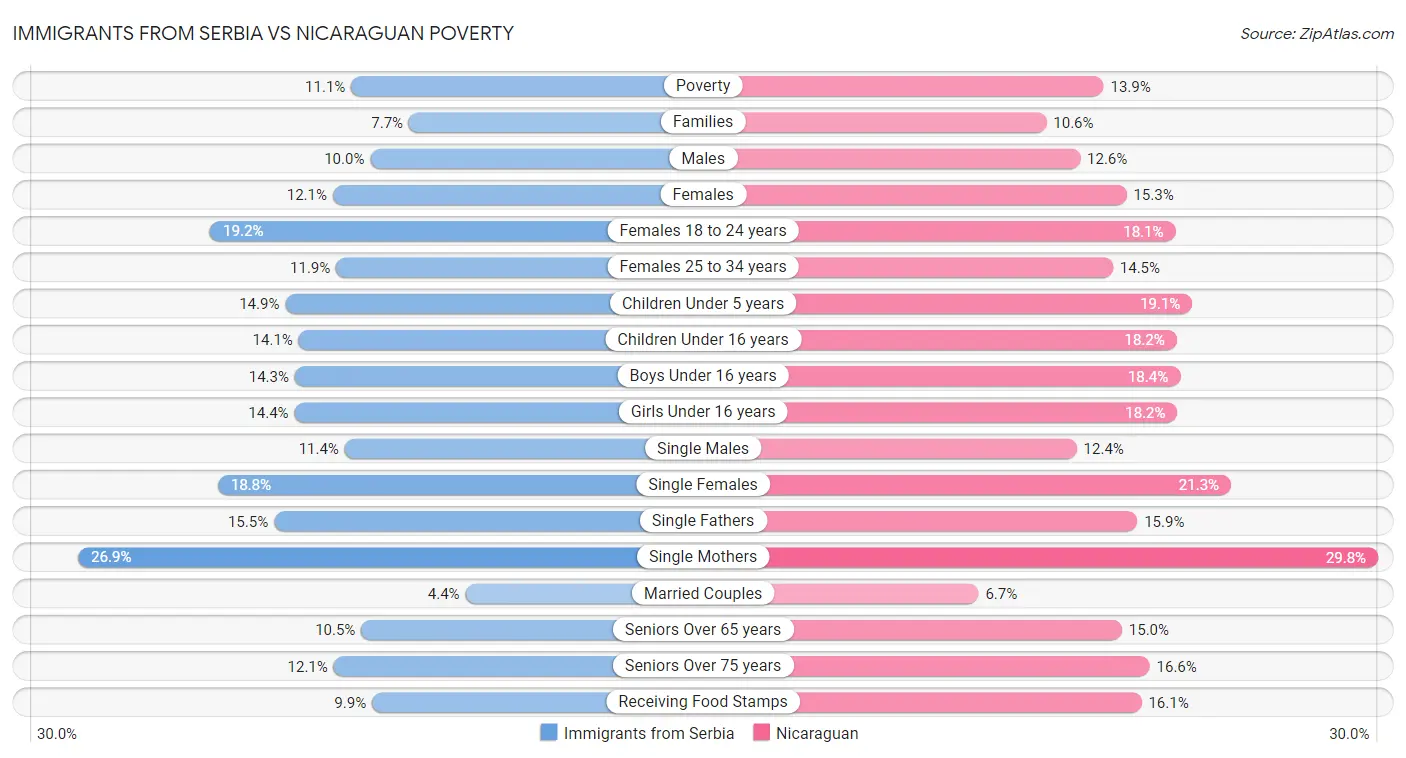 Immigrants from Serbia vs Nicaraguan Poverty