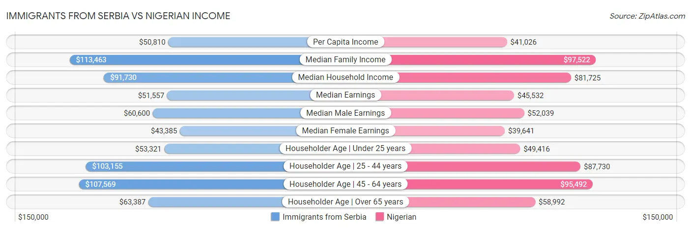 Immigrants from Serbia vs Nigerian Income