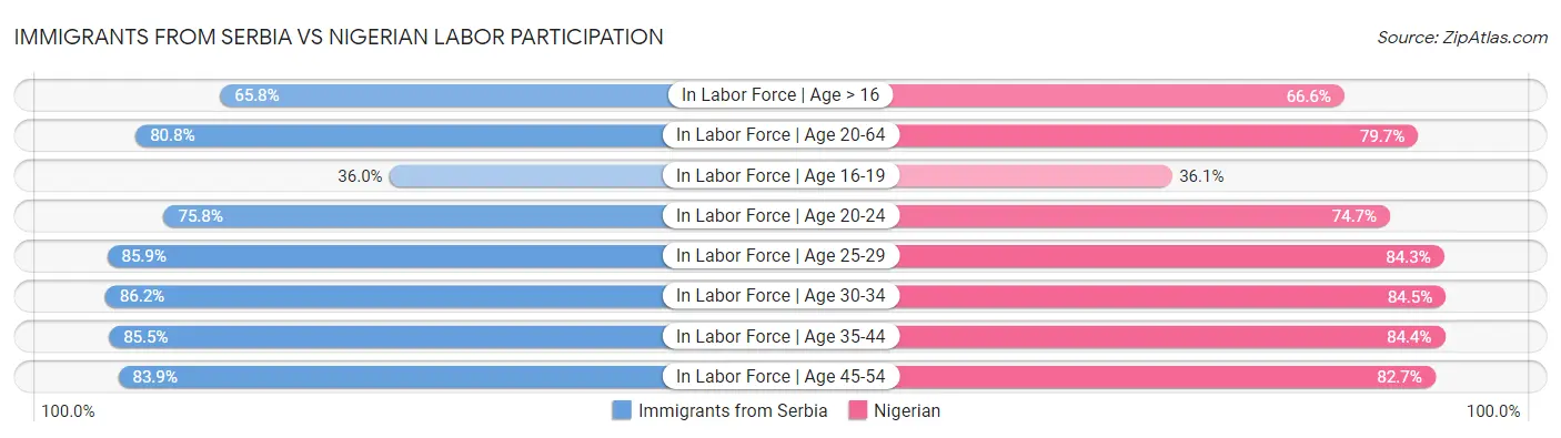Immigrants from Serbia vs Nigerian Labor Participation