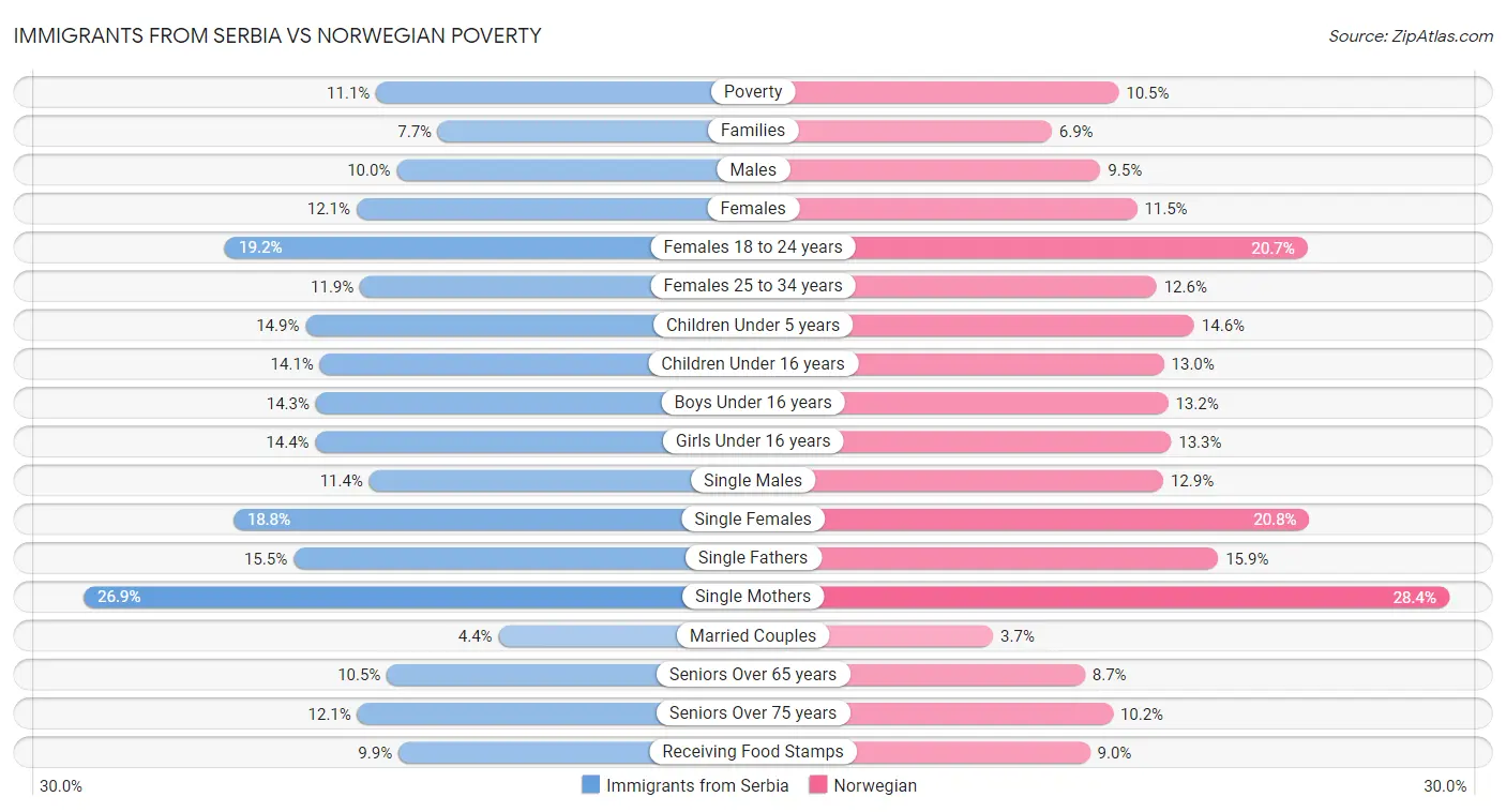 Immigrants from Serbia vs Norwegian Poverty