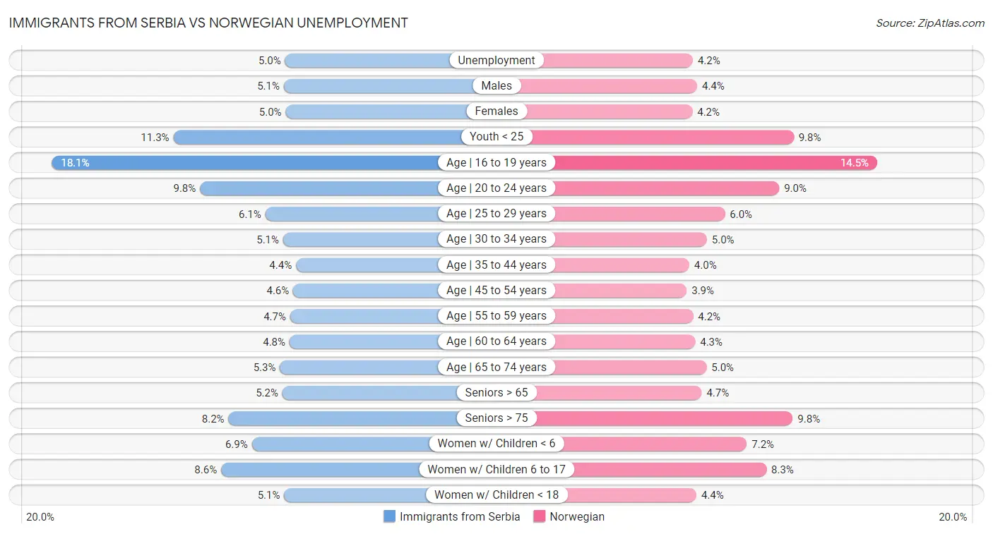 Immigrants from Serbia vs Norwegian Unemployment