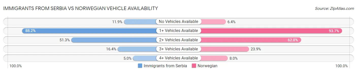 Immigrants from Serbia vs Norwegian Vehicle Availability