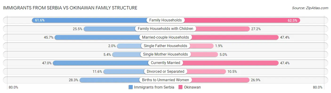 Immigrants from Serbia vs Okinawan Family Structure