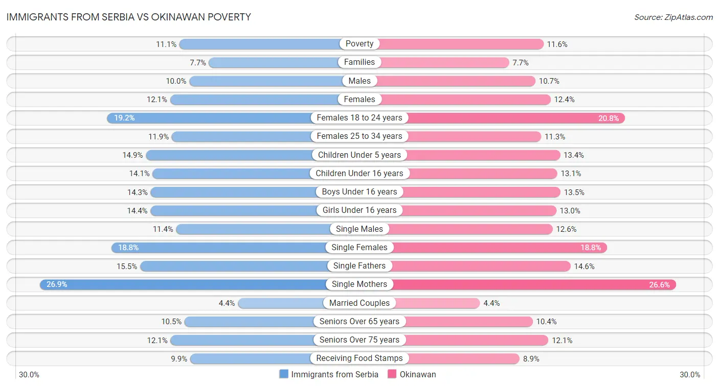 Immigrants from Serbia vs Okinawan Poverty