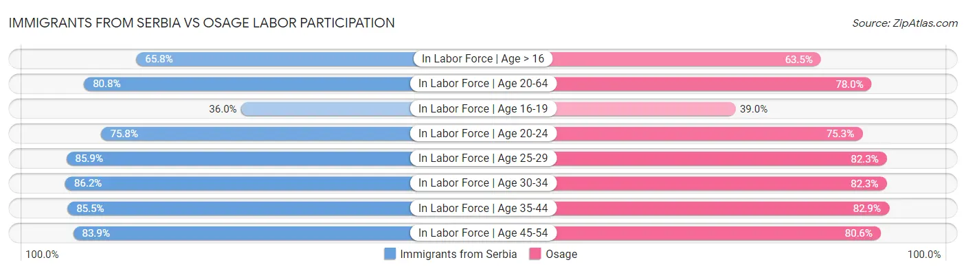 Immigrants from Serbia vs Osage Labor Participation