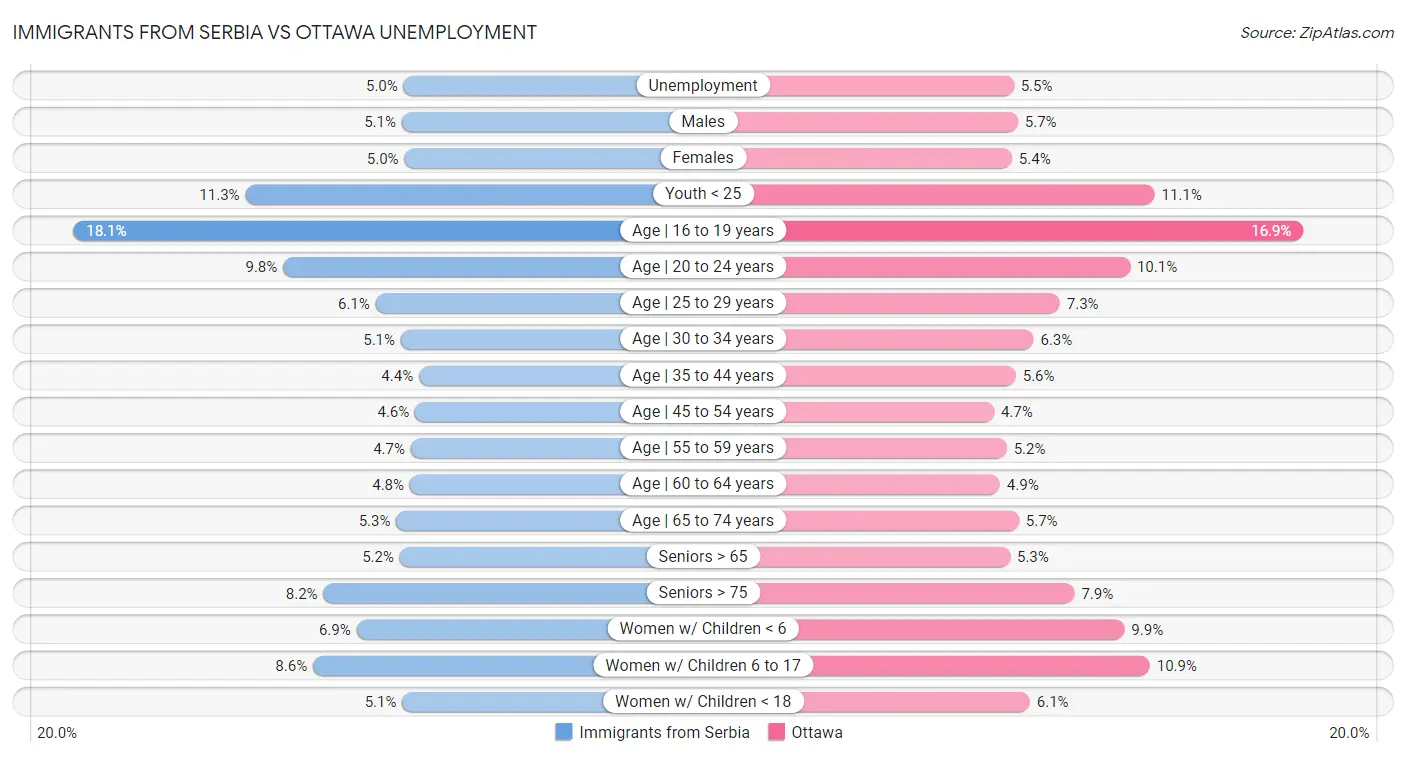 Immigrants from Serbia vs Ottawa Unemployment