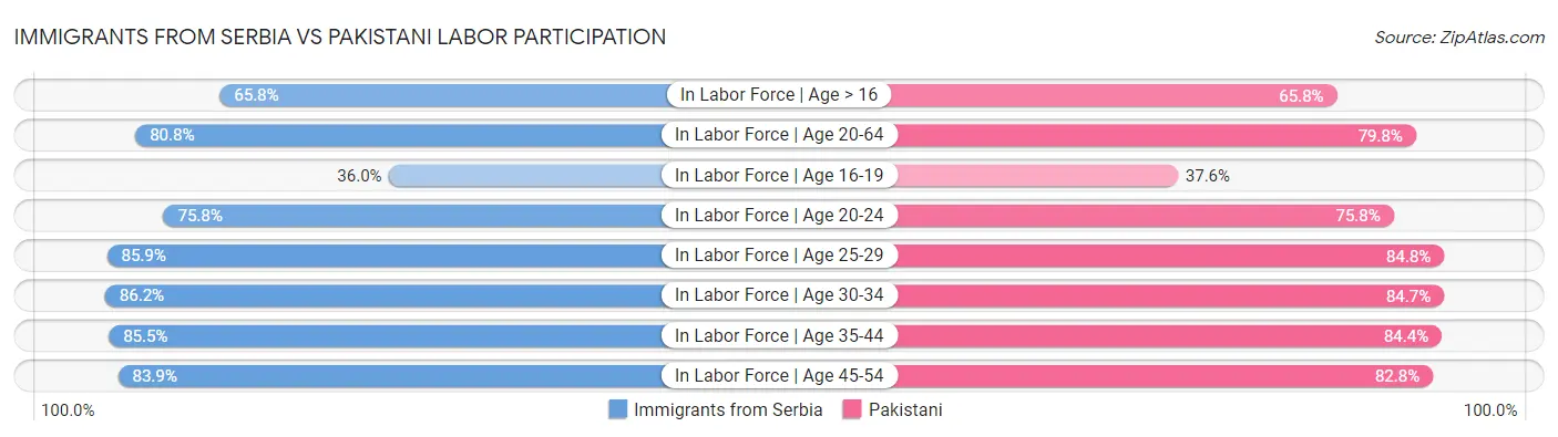 Immigrants from Serbia vs Pakistani Labor Participation