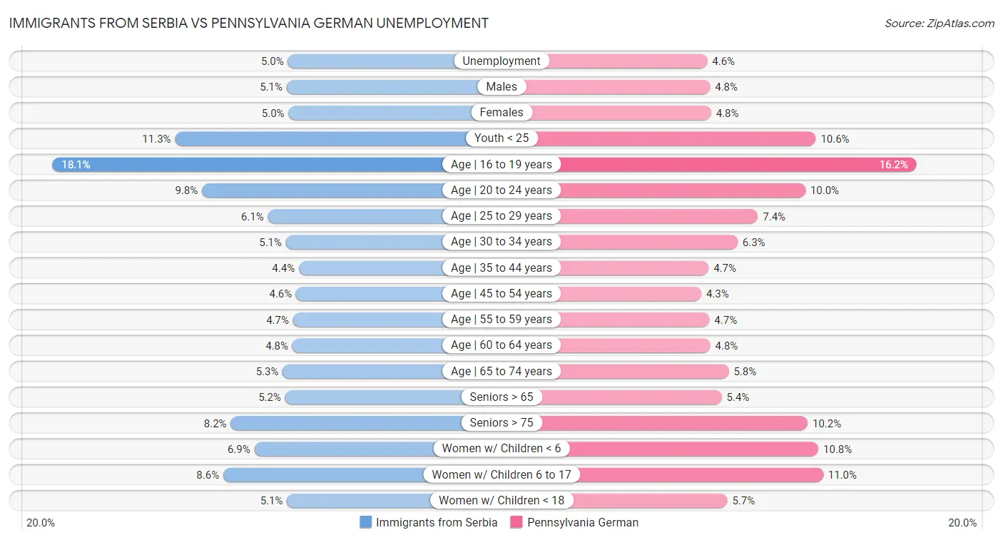 Immigrants from Serbia vs Pennsylvania German Unemployment