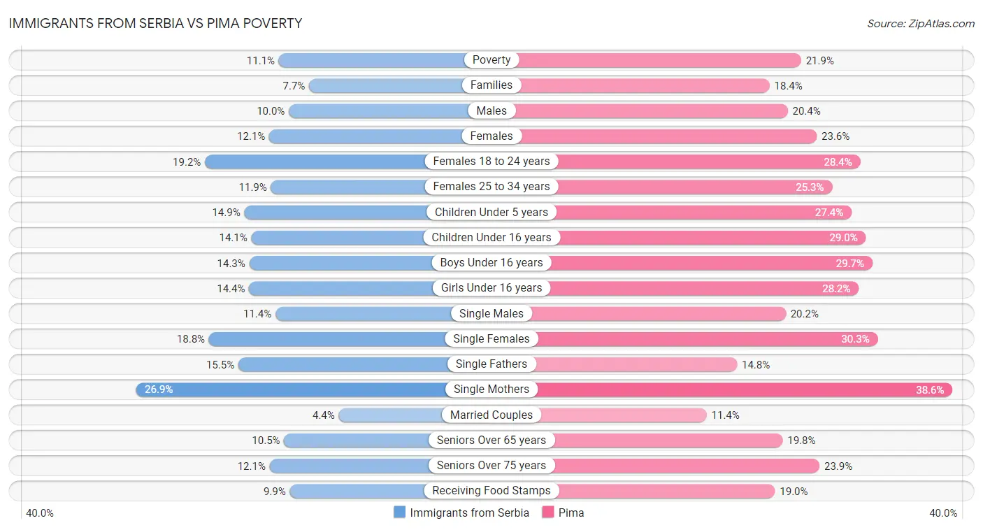 Immigrants from Serbia vs Pima Poverty