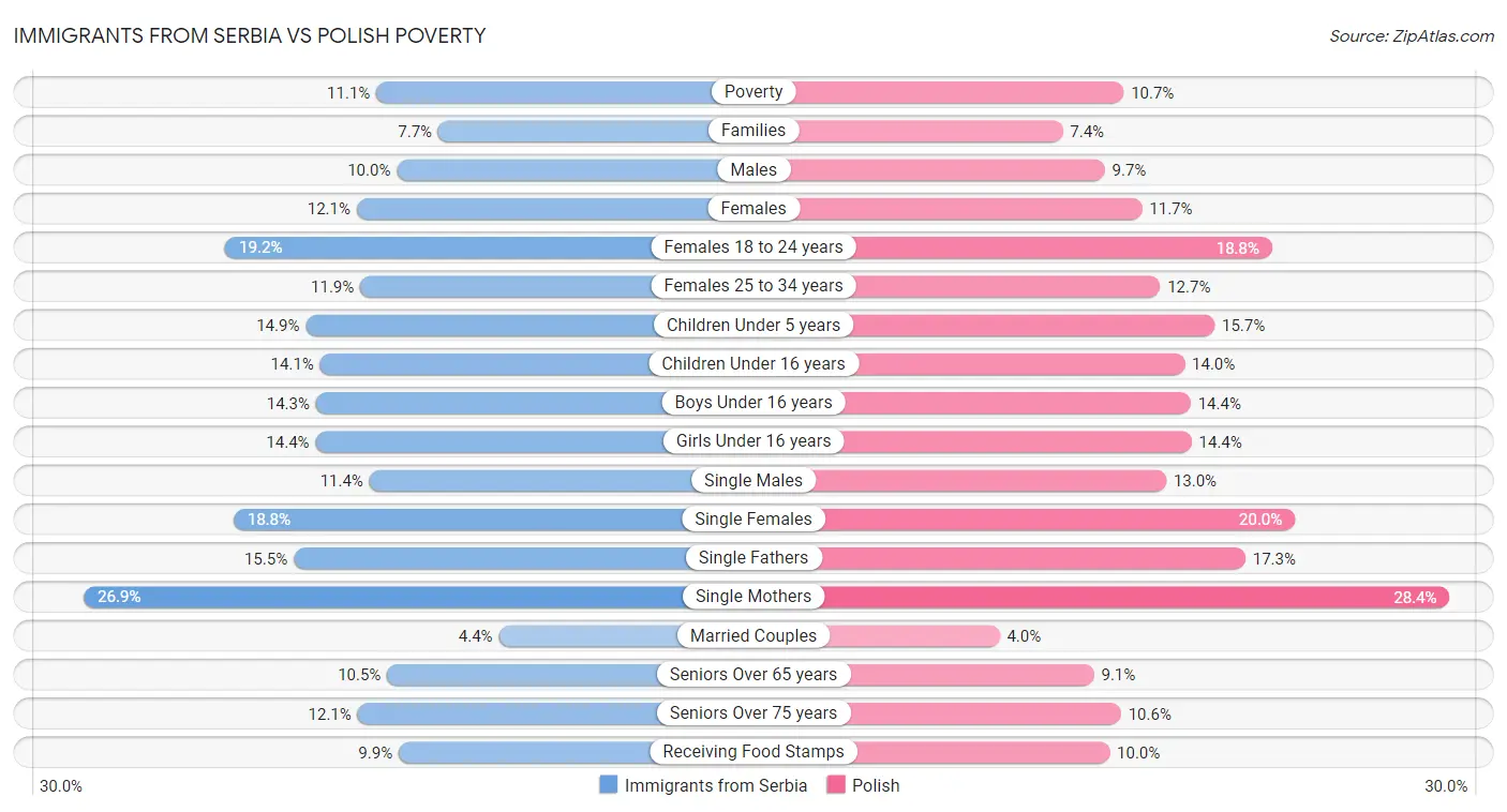 Immigrants from Serbia vs Polish Poverty