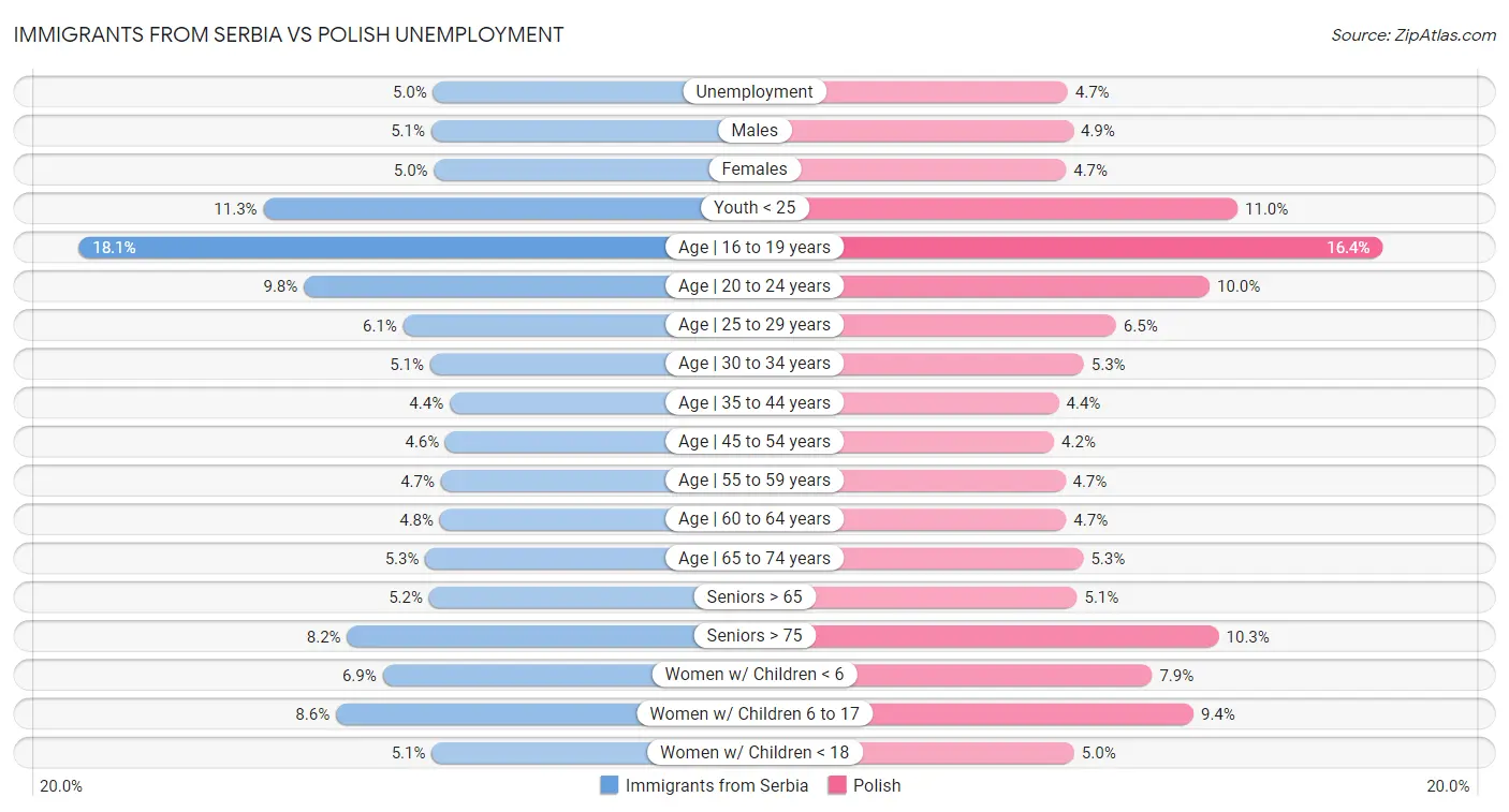 Immigrants from Serbia vs Polish Unemployment