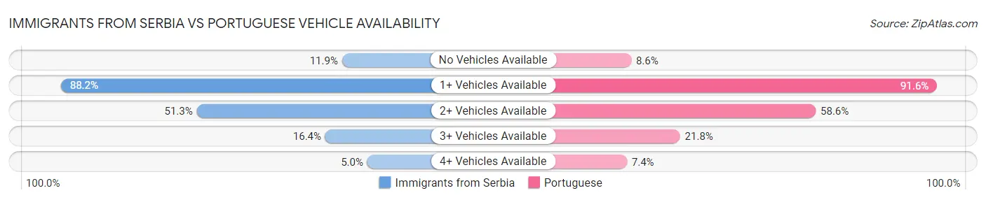 Immigrants from Serbia vs Portuguese Vehicle Availability