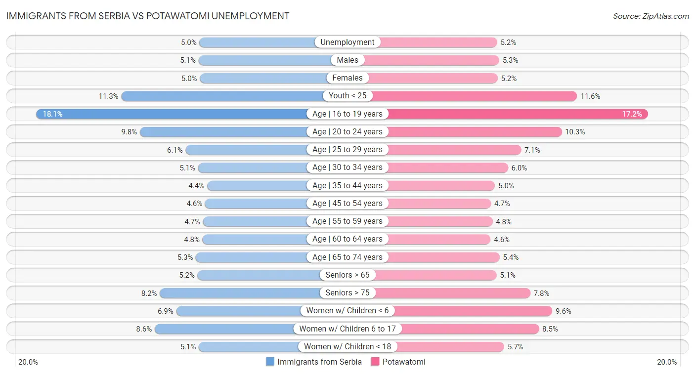 Immigrants from Serbia vs Potawatomi Unemployment