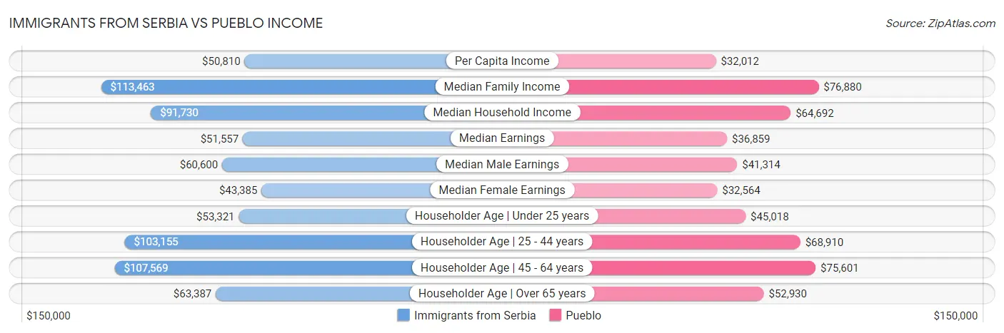 Immigrants from Serbia vs Pueblo Income