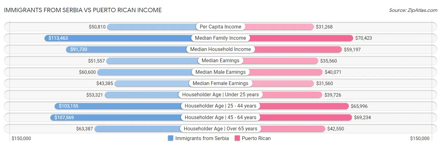 Immigrants from Serbia vs Puerto Rican Income