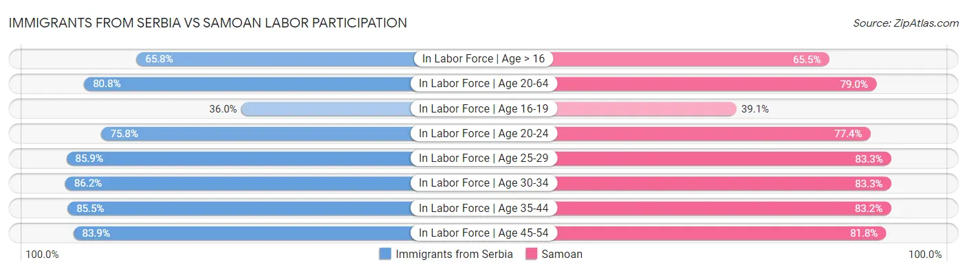 Immigrants from Serbia vs Samoan Labor Participation