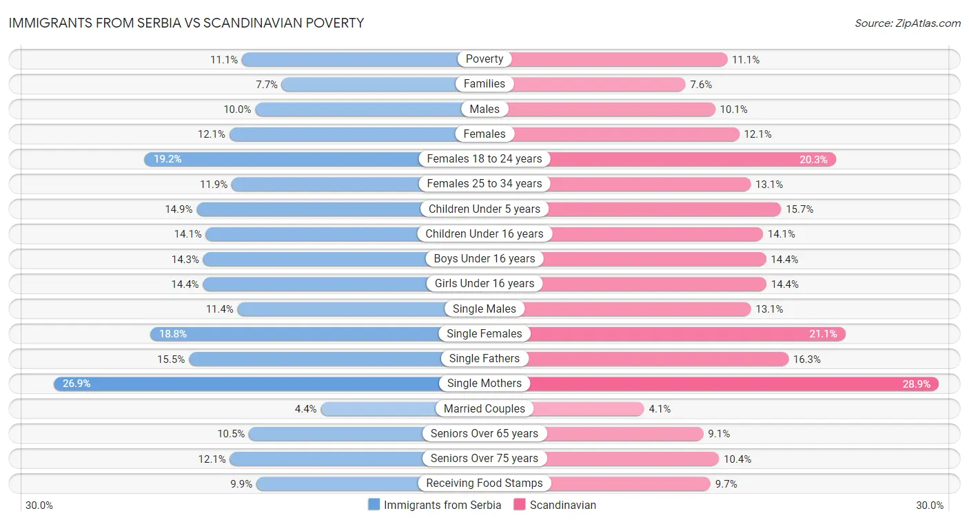 Immigrants from Serbia vs Scandinavian Poverty