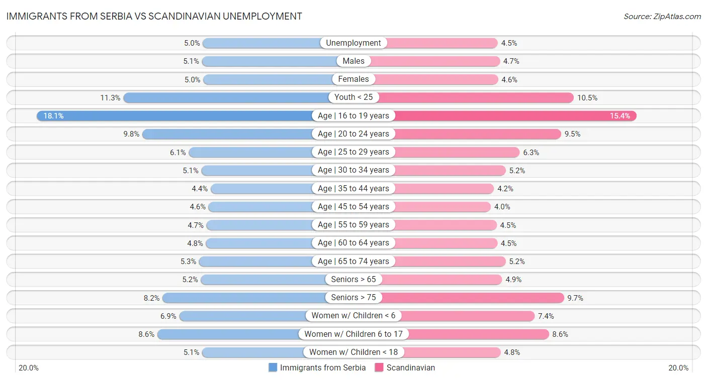 Immigrants from Serbia vs Scandinavian Unemployment