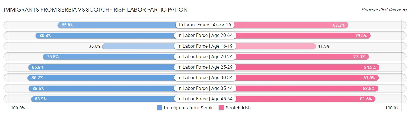 Immigrants from Serbia vs Scotch-Irish Labor Participation