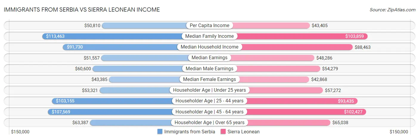 Immigrants from Serbia vs Sierra Leonean Income