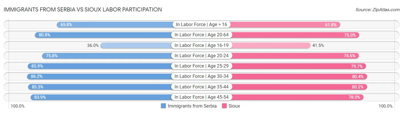 Immigrants from Serbia vs Sioux Labor Participation
