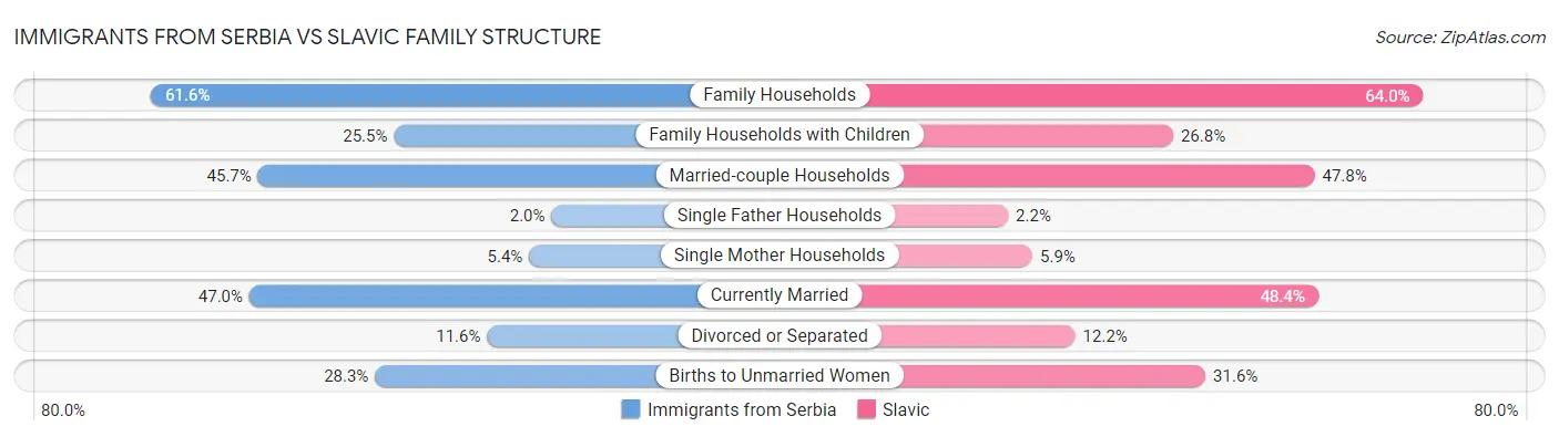 Immigrants from Serbia vs Slavic Family Structure