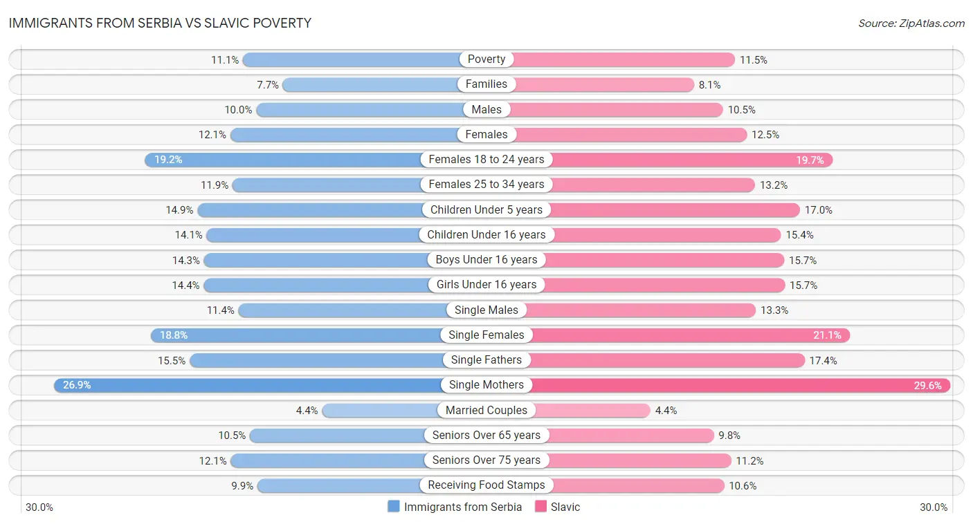 Immigrants from Serbia vs Slavic Poverty
