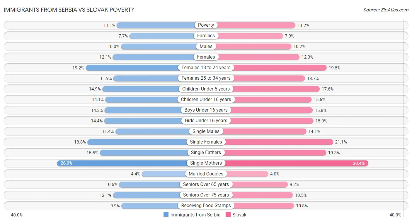 Immigrants from Serbia vs Slovak Poverty