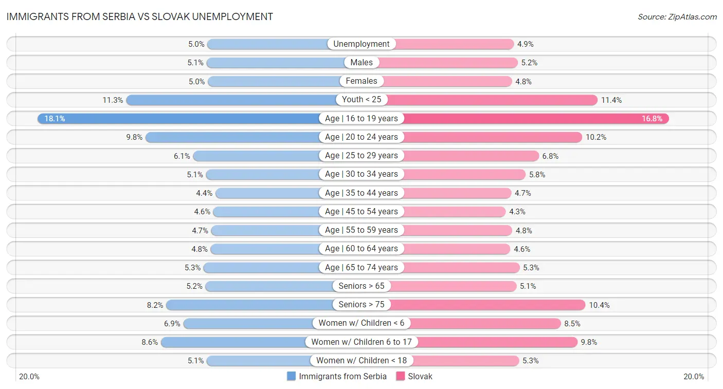 Immigrants from Serbia vs Slovak Unemployment