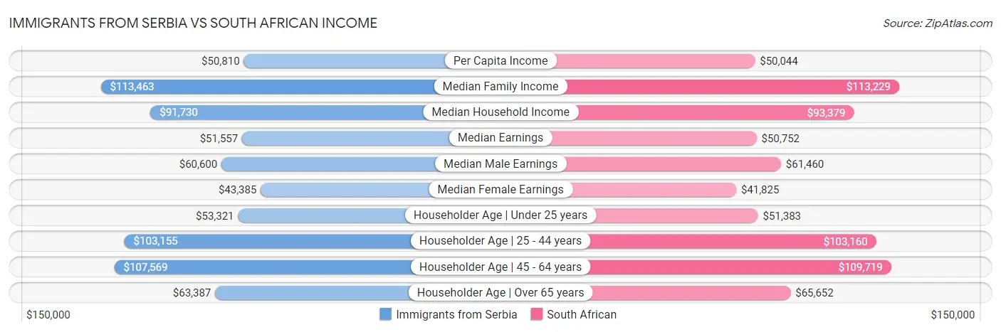 Immigrants from Serbia vs South African Income