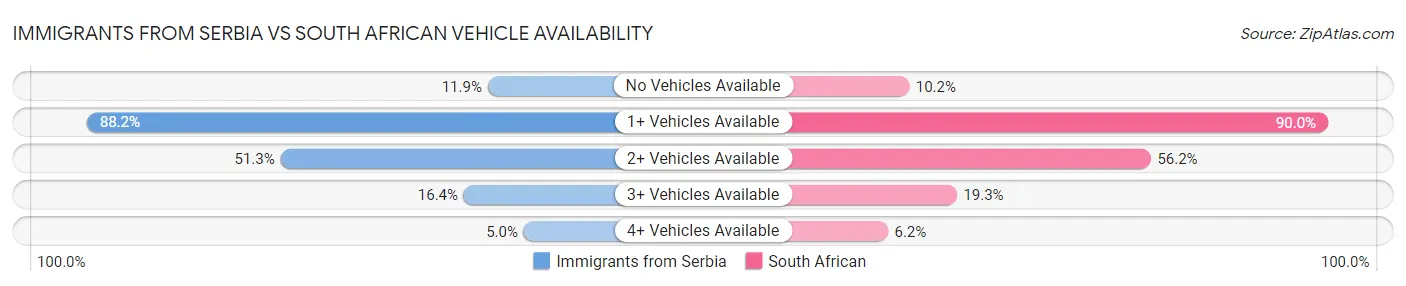 Immigrants from Serbia vs South African Vehicle Availability