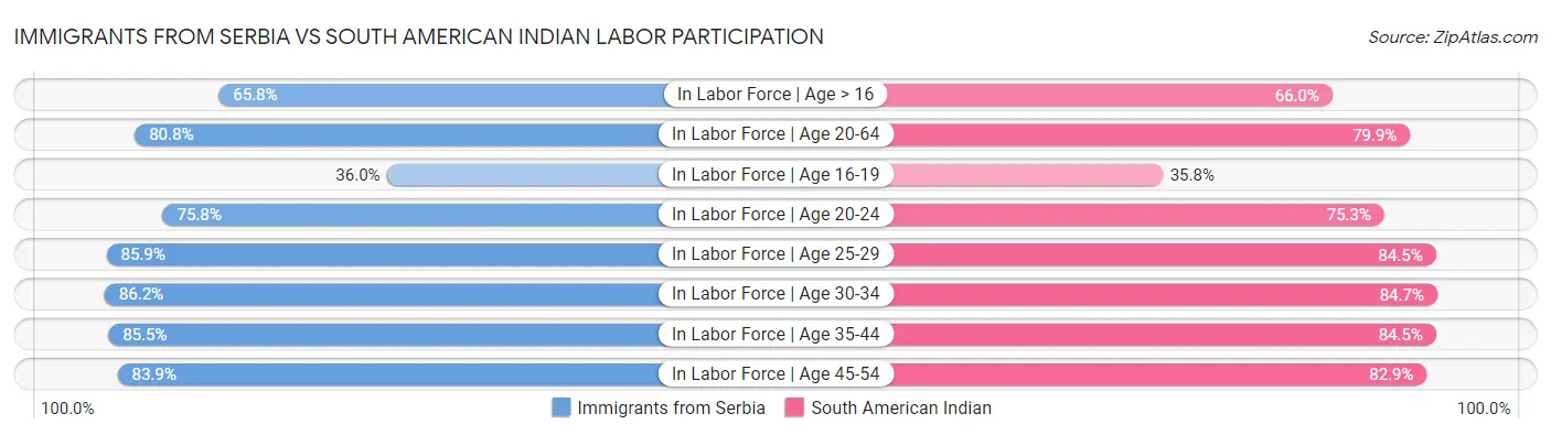 Immigrants from Serbia vs South American Indian Labor Participation