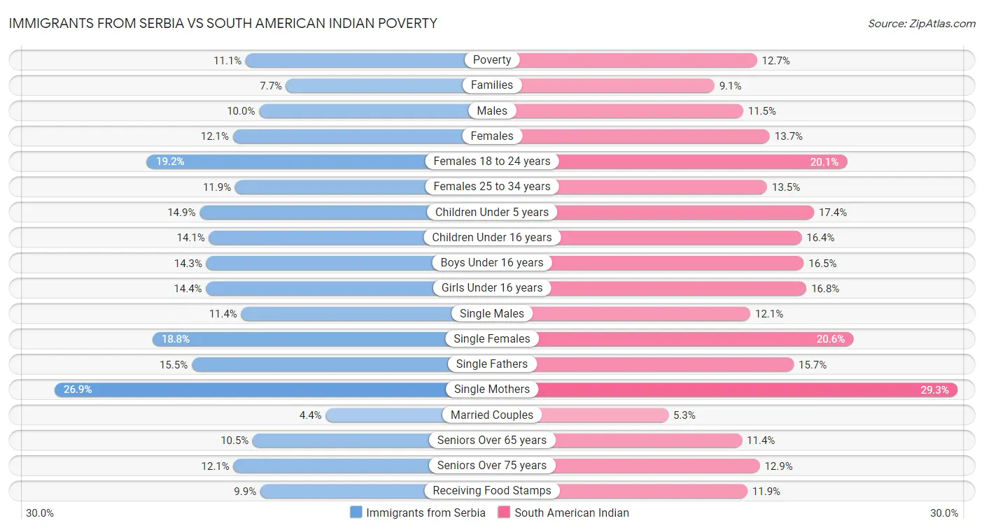 Immigrants from Serbia vs South American Indian Poverty
