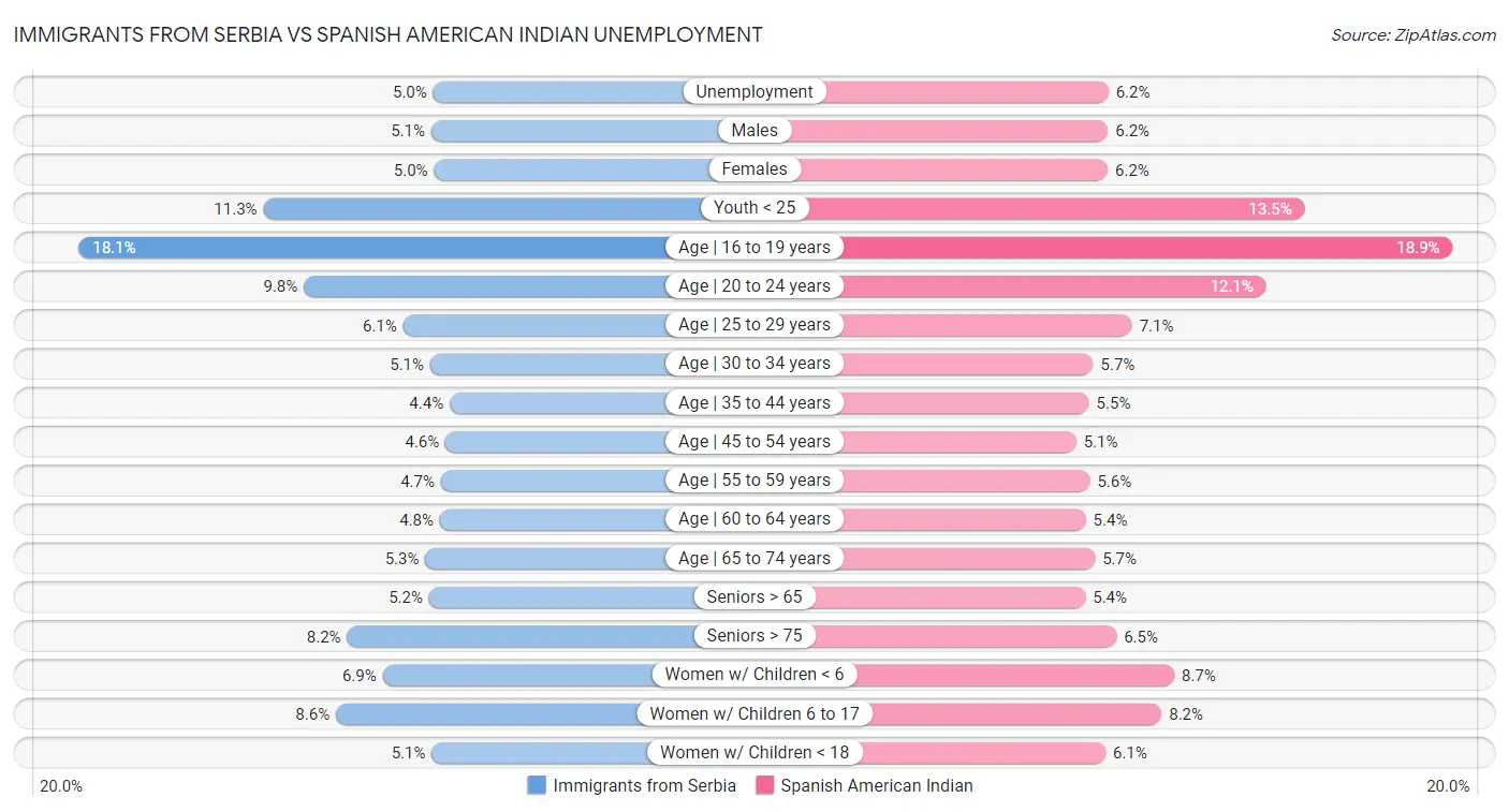 Immigrants from Serbia vs Spanish American Indian Unemployment