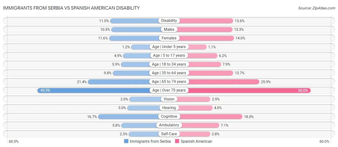Immigrants from Serbia vs Spanish American Disability