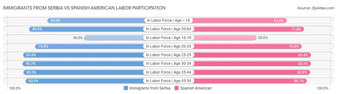 Immigrants from Serbia vs Spanish American Labor Participation