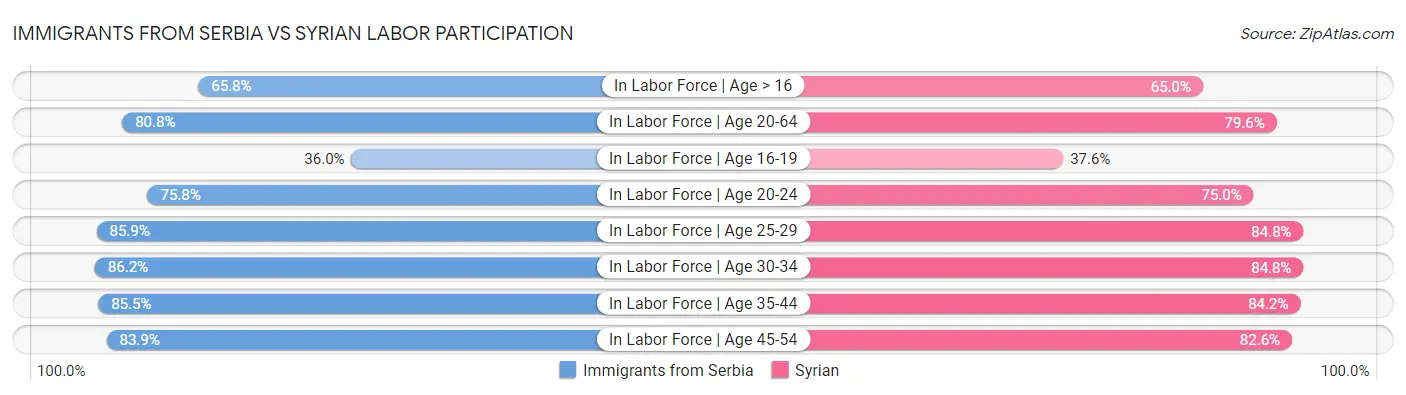 Immigrants from Serbia vs Syrian Labor Participation